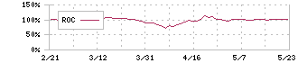 アマテイ(5952)のROC