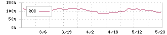 昭和鉄工(5953)のROC