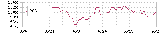 トーソー(5956)のROC