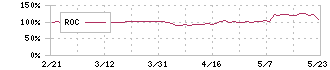 三洋工業(5958)のROC