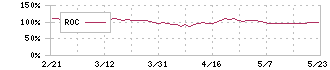 岡部(5959)のROC