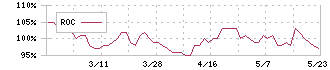 浅香工業(5962)のROC