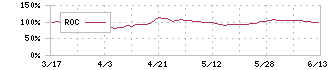 フジマック(5965)のROC