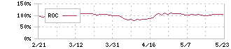 ジーテクト(5970)のROC