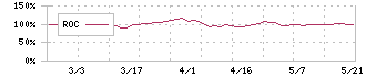 共和工業所(5971)のROC