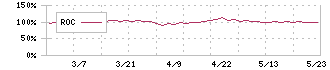 トーアミ(5973)のROC