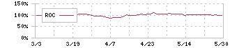 中国工業(5974)のROC