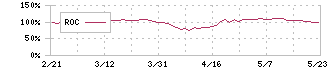 東プレ(5975)のROC