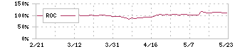 ネツレン(5976)のROC