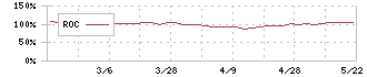 カネソウ(5979)のROC