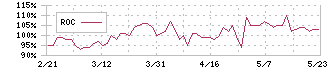 マルゼン(5982)のROC