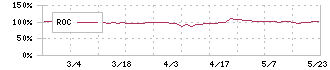 イワブチ(5983)のROC