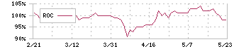 兼房(5984)のROC