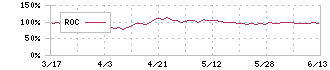 サンコール(5985)のROC