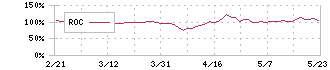 モリテック　スチール(5986)のROC