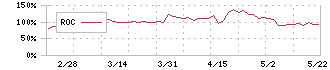 オーネックス(5987)のROC