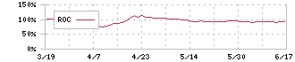 パイオラックス(5988)のROC