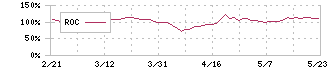 エイチワン(5989)のROC