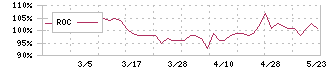 スーパーツール(5990)のROC