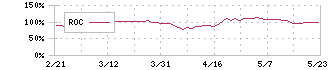 ニッパツ(5991)のROC