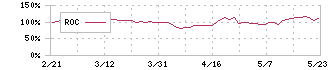 中央発條(5992)のROC