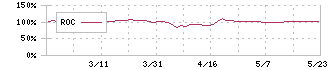 ファインシンター(5994)のROC