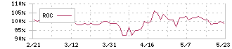 協立エアテック(5997)のROC