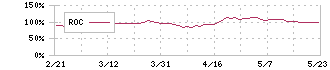 三浦工業(6005)のROC