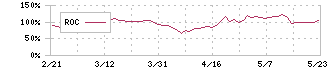 ジャパンエンジンコーポレーション(6016)のROC