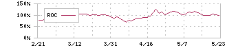 ダイハツディーゼル(6023)のROC