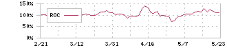 アトラグループ(6029)のROC