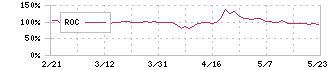 アドベンチャー(6030)のROC