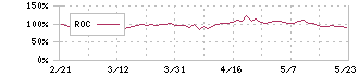 サイジニア(6031)のROC