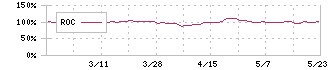 ＭＲＴ(6034)のROC