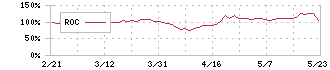 アイ・アールジャパンホールディングス(6035)のROC