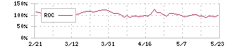 楽待(6037)のROC