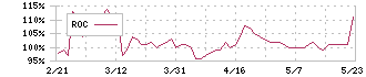 イード(6038)のROC