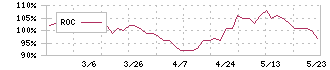 ニッキ(6042)のROC