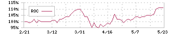 三機サービス(6044)のROC