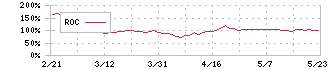 レントラックス(6045)のROC