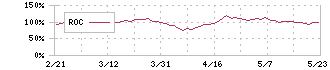 リンクバル(6046)のROC