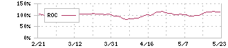 デザインワン・ジャパン(6048)のROC