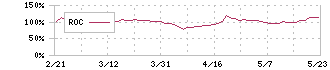 イトクロ(6049)のROC