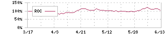 リブセンス(6054)のROC