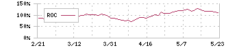 ジャパンマテリアル(6055)のROC