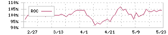 こころネット(6060)のROC