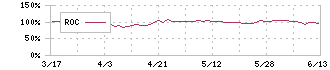 チャーム・ケア・コーポレーション(6062)のROC