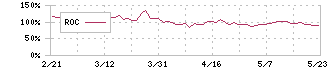 日本エマージェンシーアシスタンス(6063)のROC