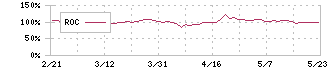 トレンダーズ(6069)のROC