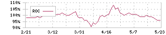 アサンテ(6073)のROC